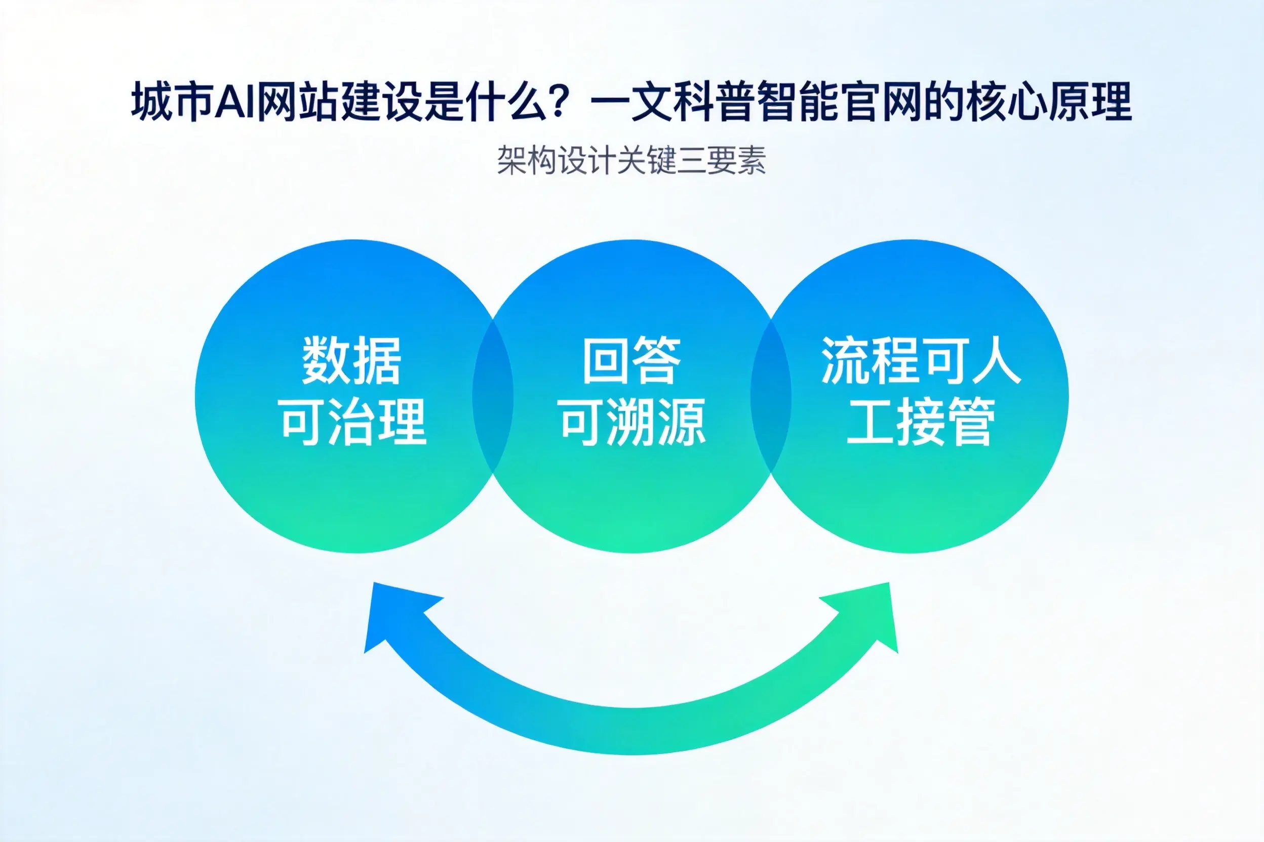 拉萨AI网站建设是什么？一文科普智能官网的核心原理