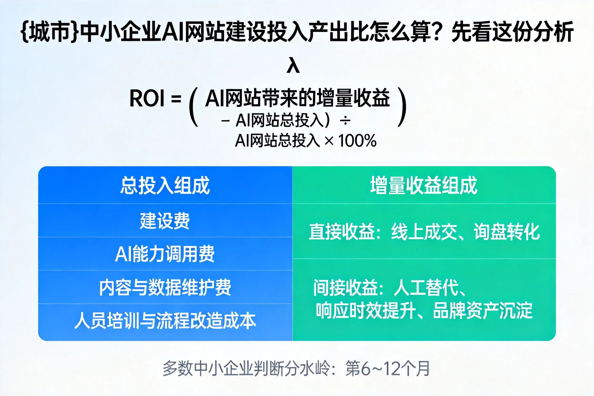 拉萨中小企业AI网站建设投入产出比怎么算？先看这份分析