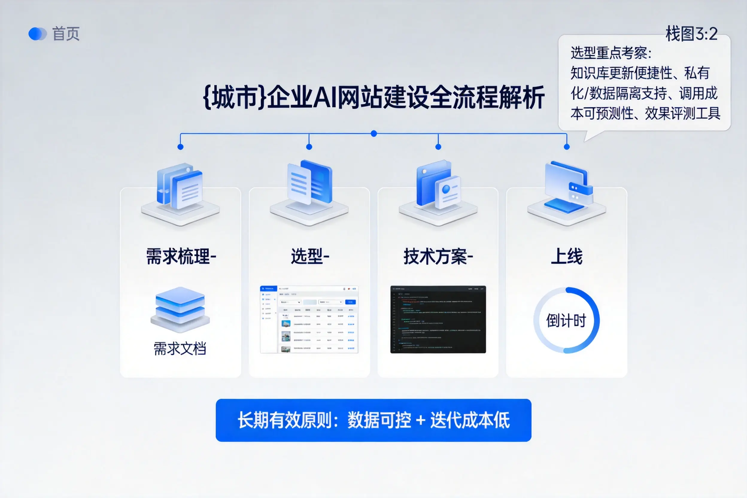 拉萨企业AI网站建设如何入门？从需求梳理到上线全流程解析