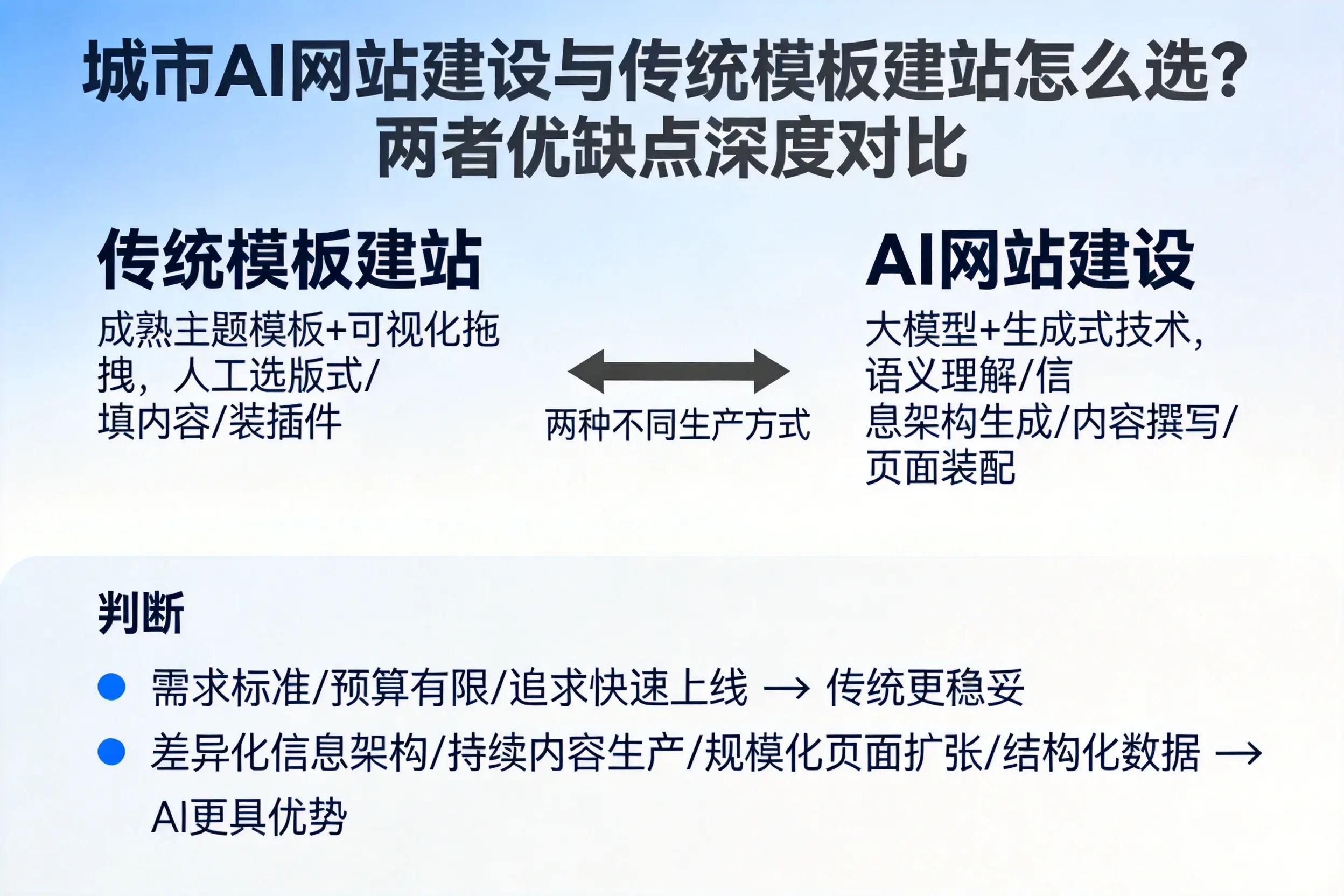拉萨AI网站建设与传统模板建站怎么选？两者优缺点深度对比