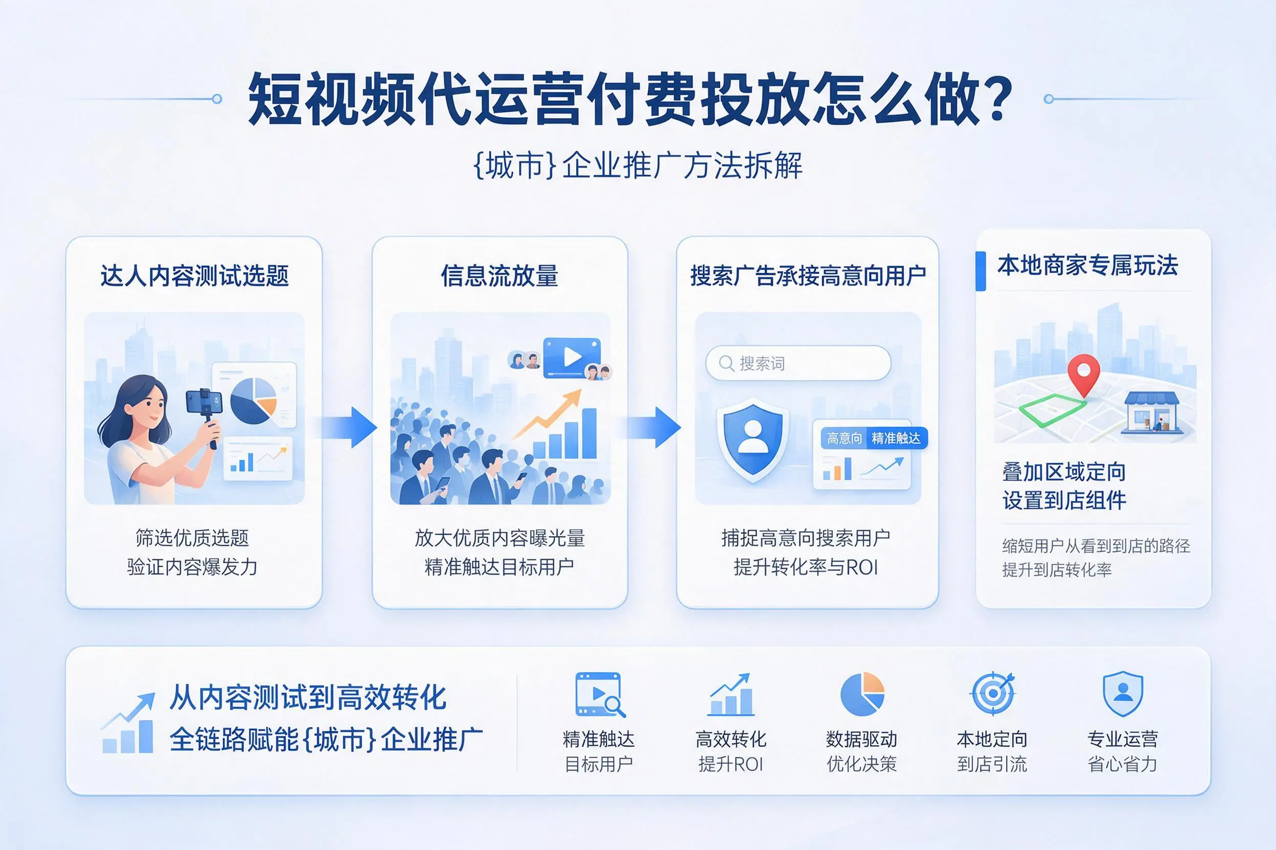 短视频代运营付费投放怎么做？拉萨企业推广方法拆解