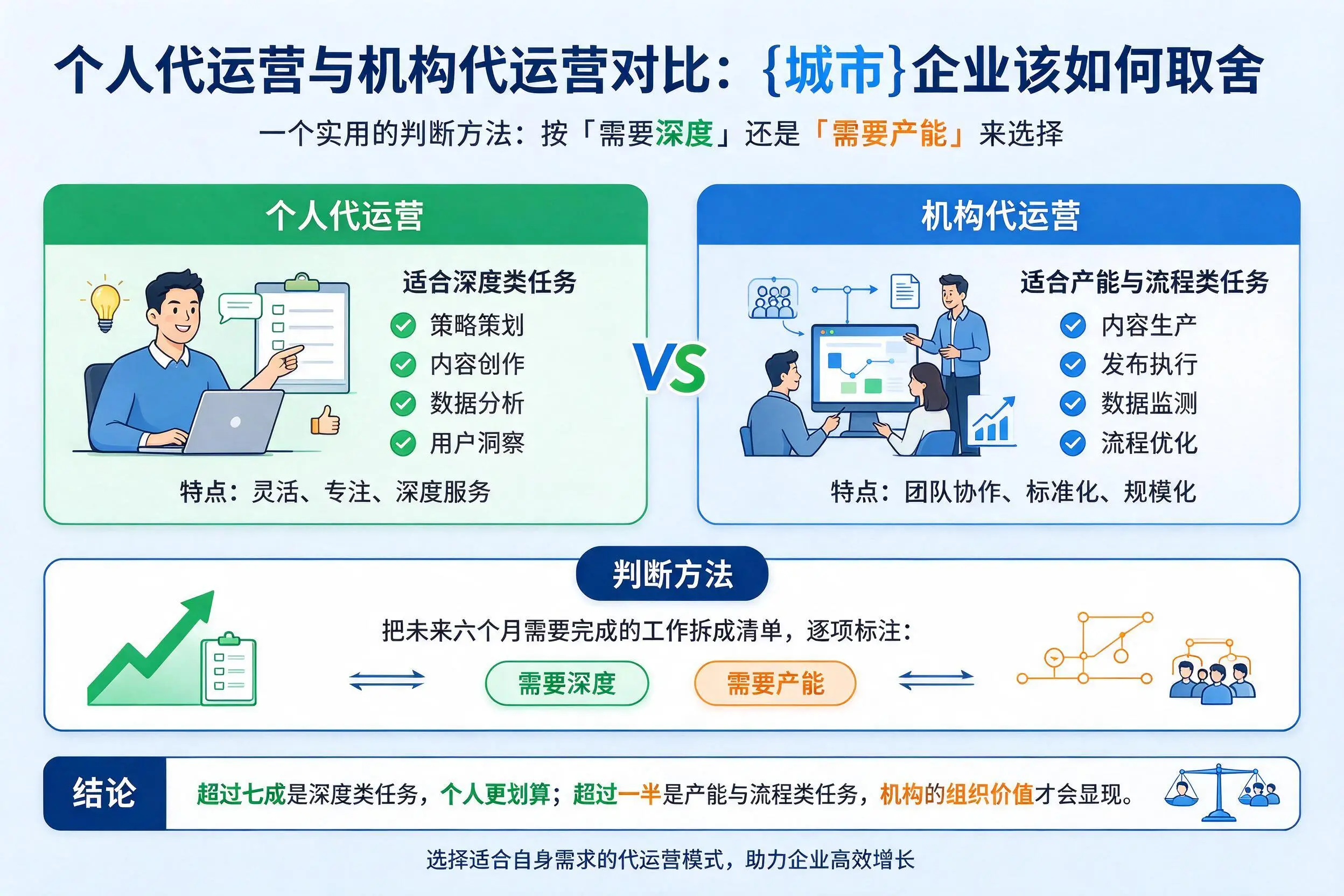 个人代运营与机构代运营对比：拉萨企业该如何取舍