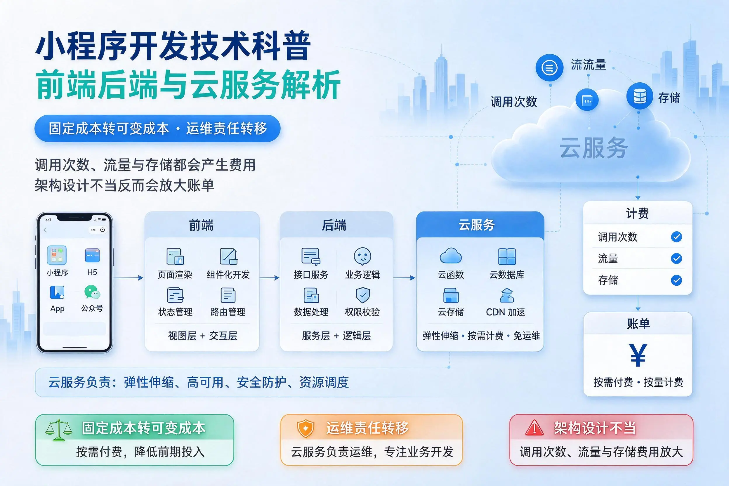 拉萨小程序开发技术科普：前端后端与云服务解析