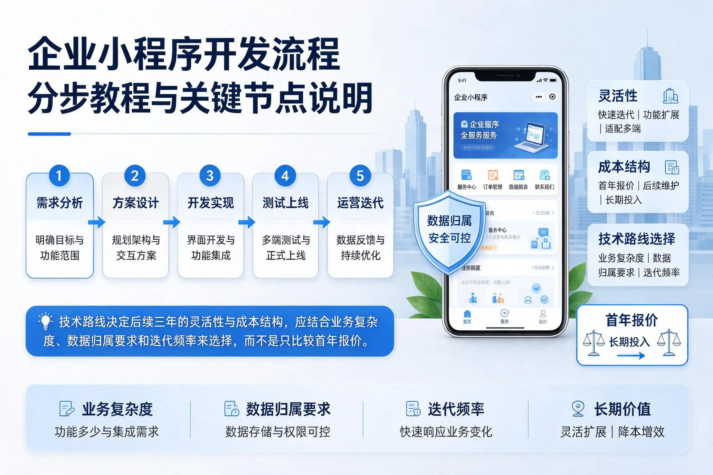拉萨企业小程序开发流程分步教程与关键节点说明