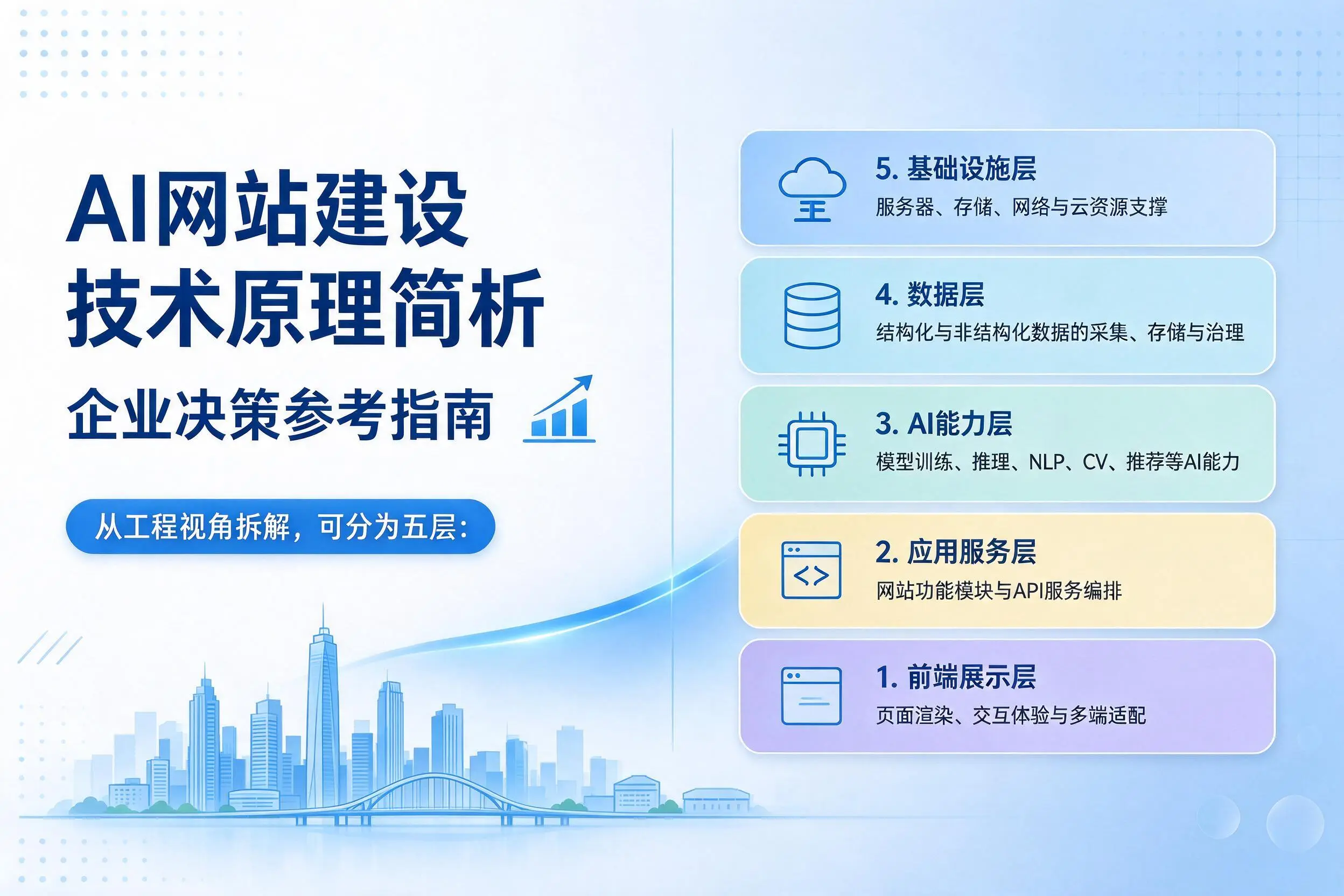 AI网站建设技术原理简析,拉萨企业决策参考指南