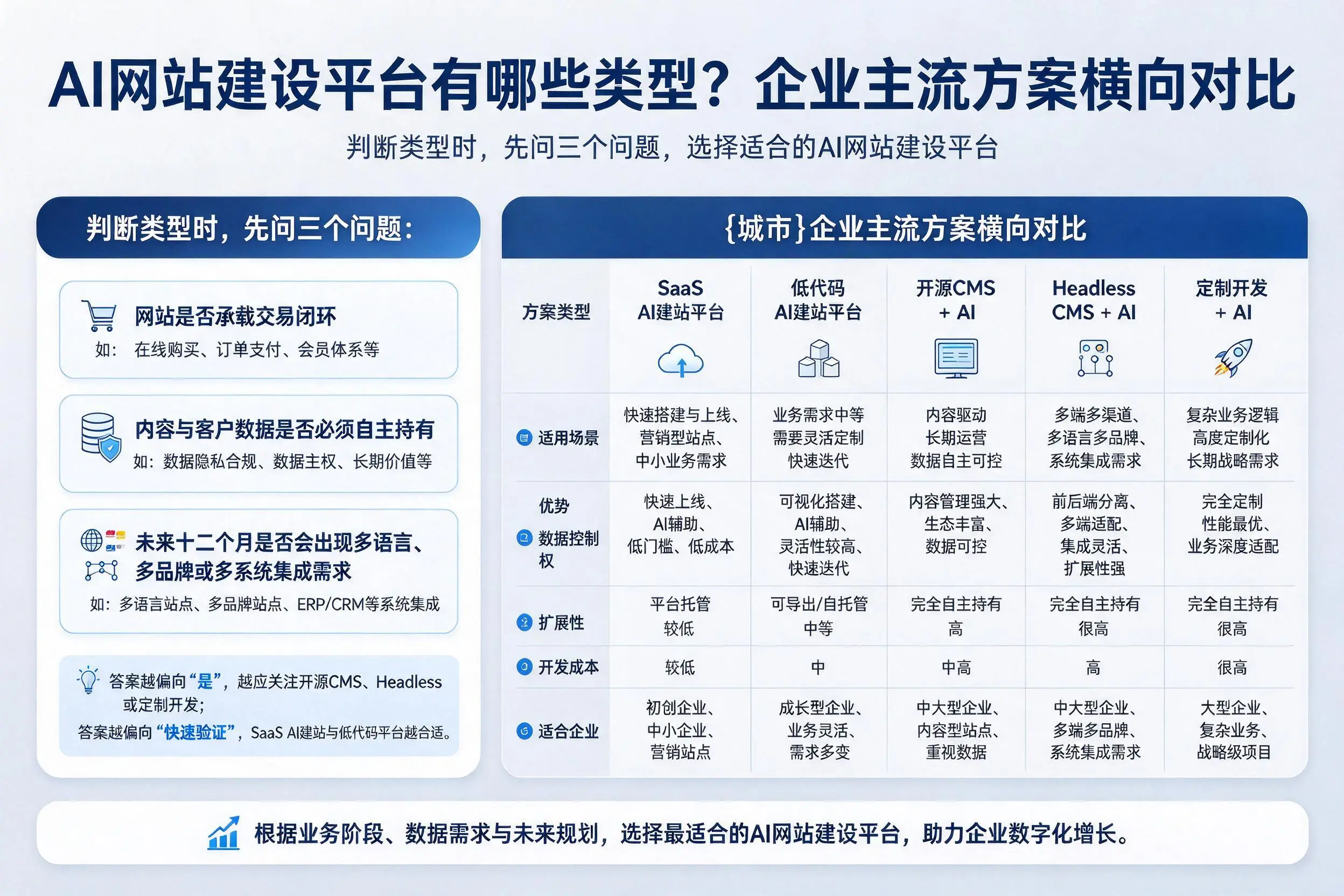 AI网站建设平台有哪些类型?拉萨企业主流方案横向对比