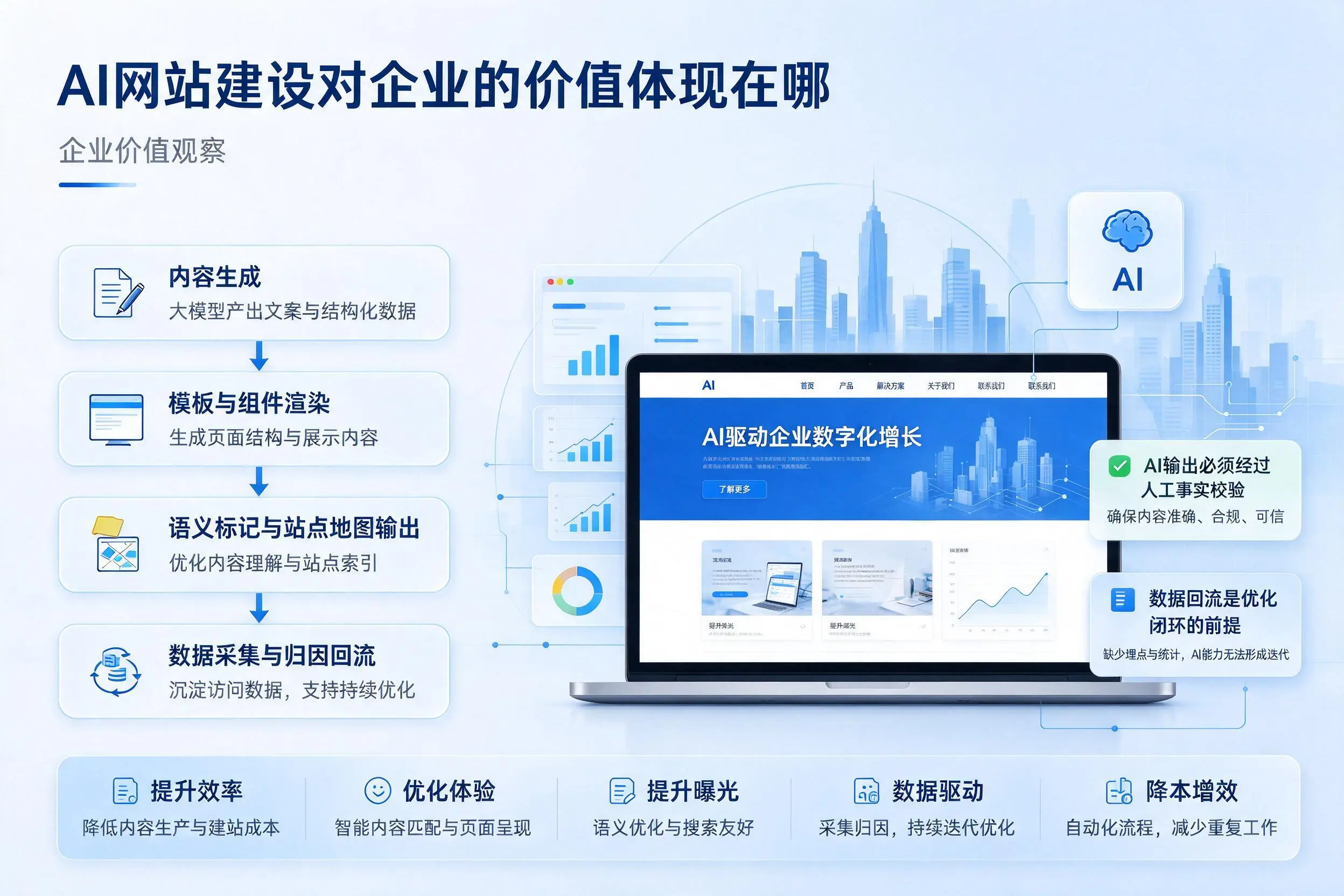 AI网站建设对企业的价值体现在哪，拉萨实践观察